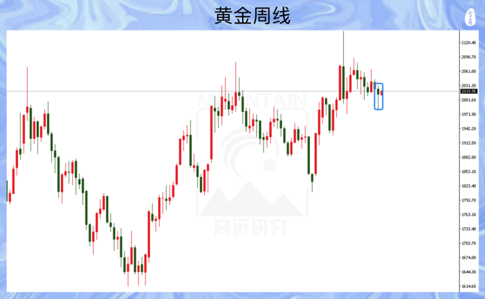 黄金又是无理由的上涨，这是要上山？