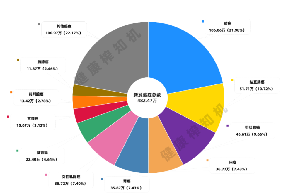 国家癌症中心权威发布：35岁后，癌症发病率大幅上升！要防止这些癌症“找上门”