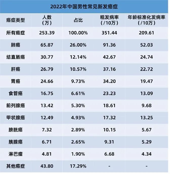 国家癌症中心权威发布：35岁后，癌症发病率大幅上升！要防止这些癌症“找上门”