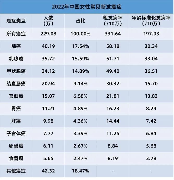 国家癌症中心权威发布：35岁后，癌症发病率大幅上升！要防止这些癌症“找上门”