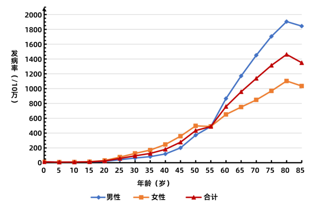 国家癌症中心权威发布：35岁后，癌症发病率大幅上升！要防止这些癌症“找上门”