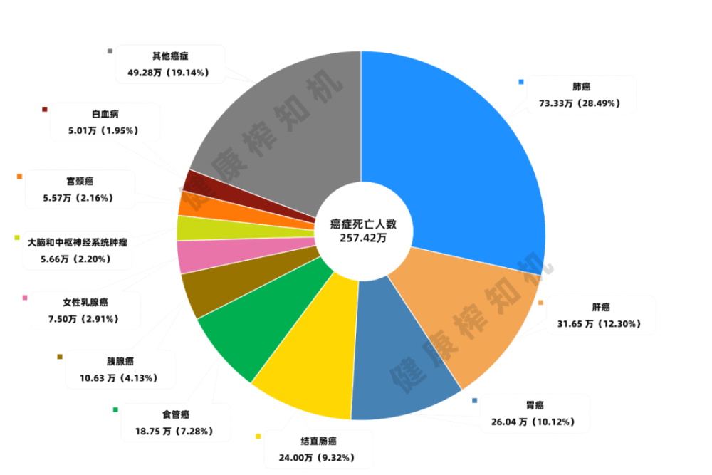 国家癌症中心权威发布：35岁后，癌症发病率大幅上升！要防止这些癌症“找上门”