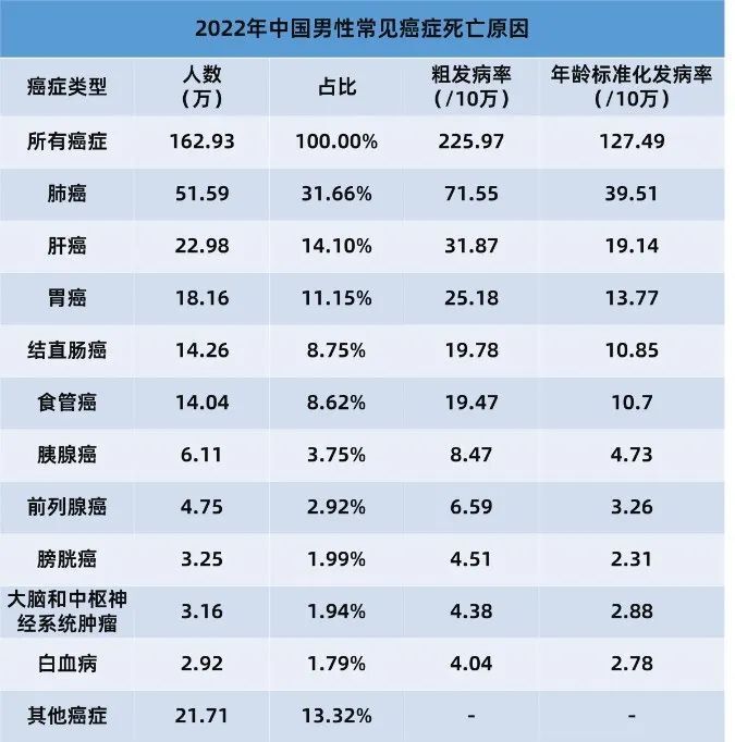 国家癌症中心权威发布：35岁后，癌症发病率大幅上升！要防止这些癌症“找上门”