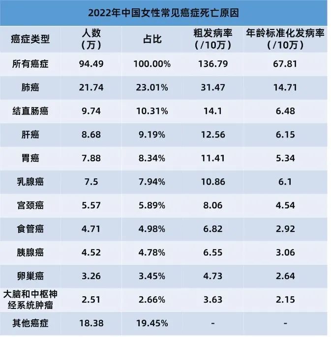 国家癌症中心权威发布：35岁后，癌症发病率大幅上升！要防止这些癌症“找上门”