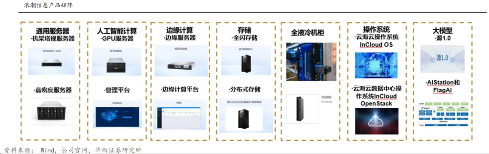 大模型加速迭代，高算力驱动AI服务器市场持续高涨，受益者有谁？