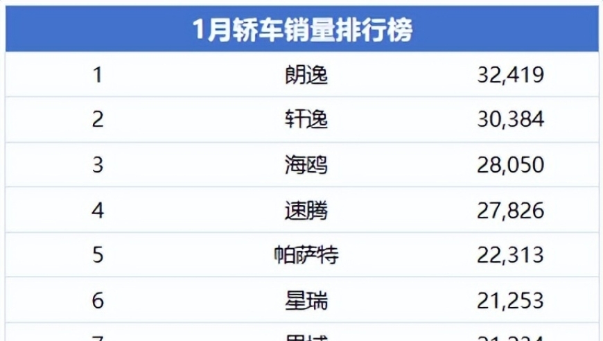一月轿车销量比拼：轩逸朗逸，难分伯仲！
