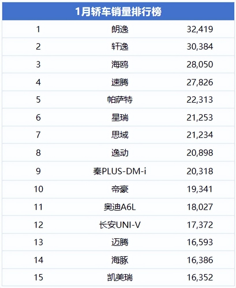 1月轿车销量排行：轩逸朗逸打得难舍难分