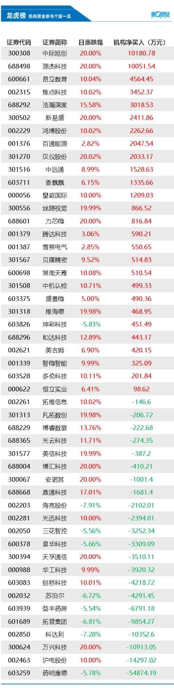 机构今日买入这27股，抛售药明康德5.49亿元丨龙虎榜