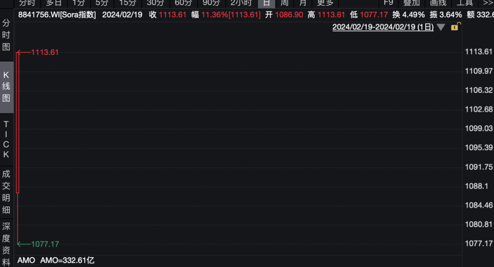 龙年首日12支Sora概念股现20cm涨停，本轮热潮能撑多久？