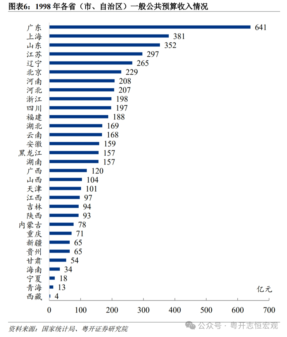 1978-2023年中国各省份财政收入排名变迁