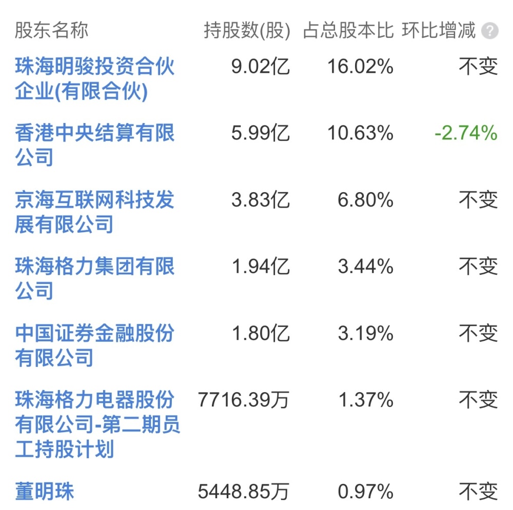 格力集团迎新董事长，但对格力电器和董明珠影响不大