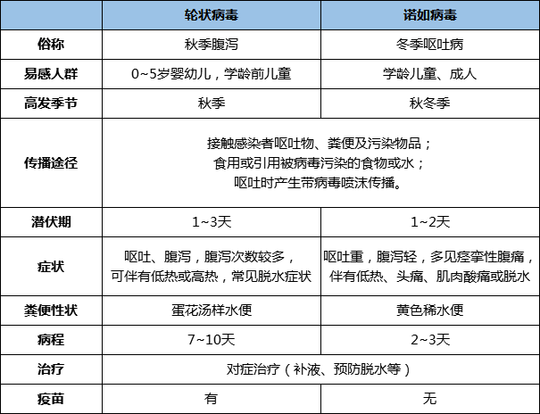 【儿医留言板】 让孩子“上吐下泻”的病毒到底是什么？