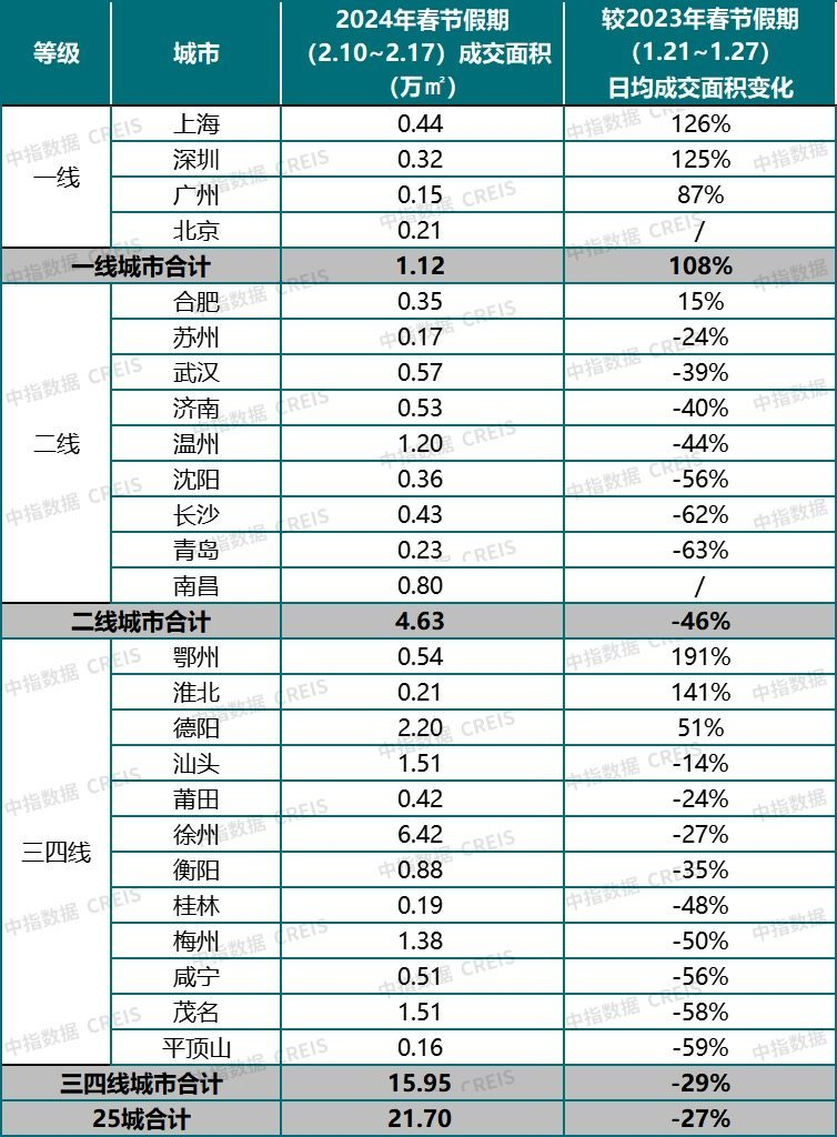 春节成绩单出炉，这些小城市逆袭得太吓人了！