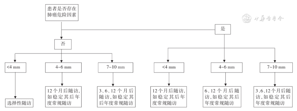 从1个小结节，发展成肺癌，需要几年？