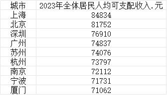 多城居民人均收入超7万，县级市义乌人均收入超3个一线城市