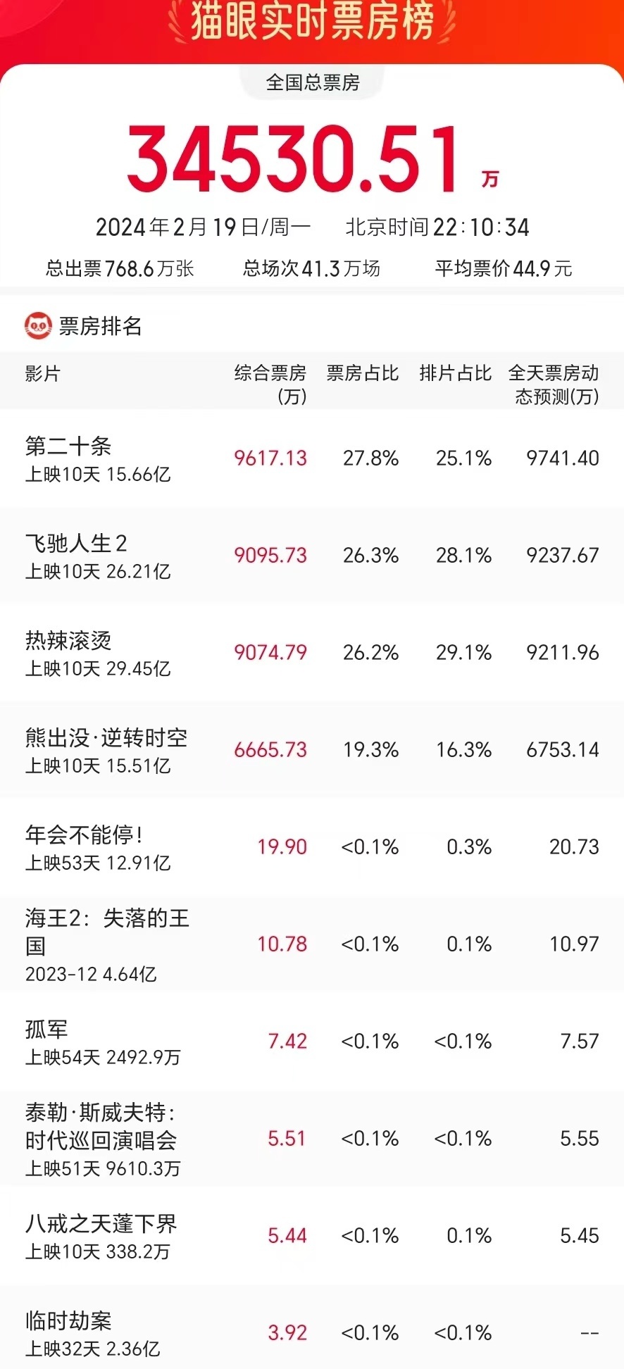 上映第10天，《热辣滚烫》丢了单日票房冠军，《第二十条》逆袭登顶！