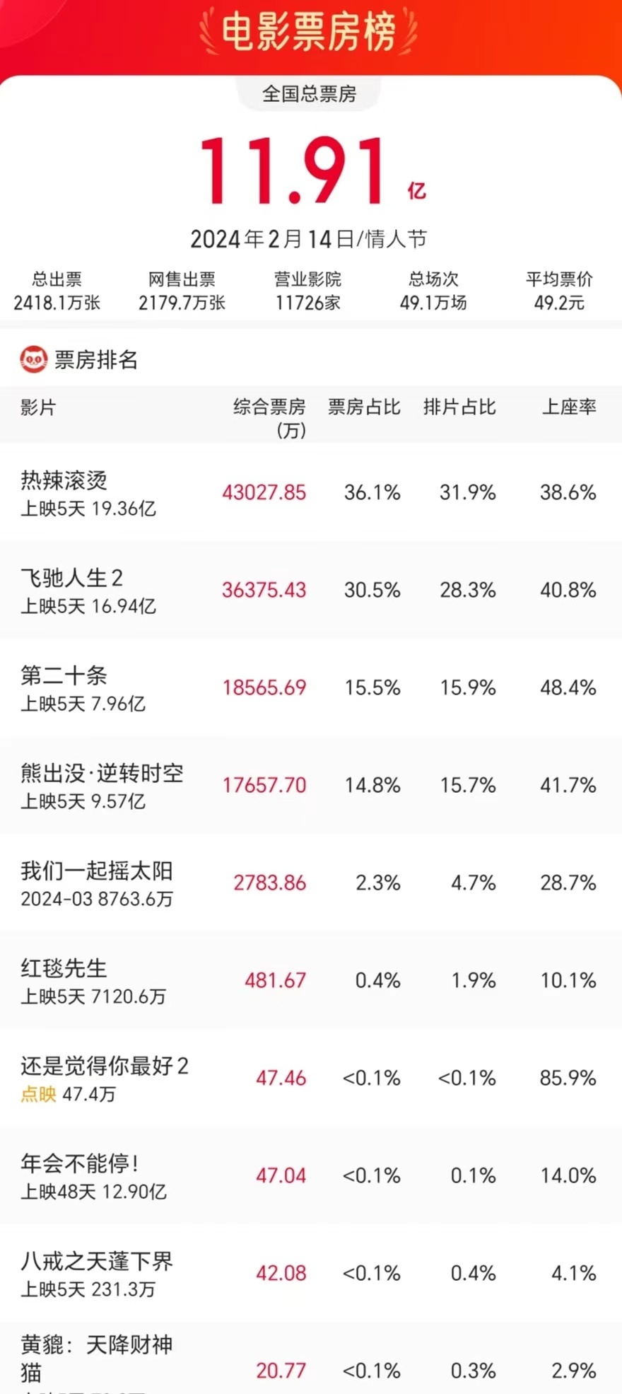 上映第10天，《热辣滚烫》丢了单日票房冠军，《第二十条》逆袭登顶！