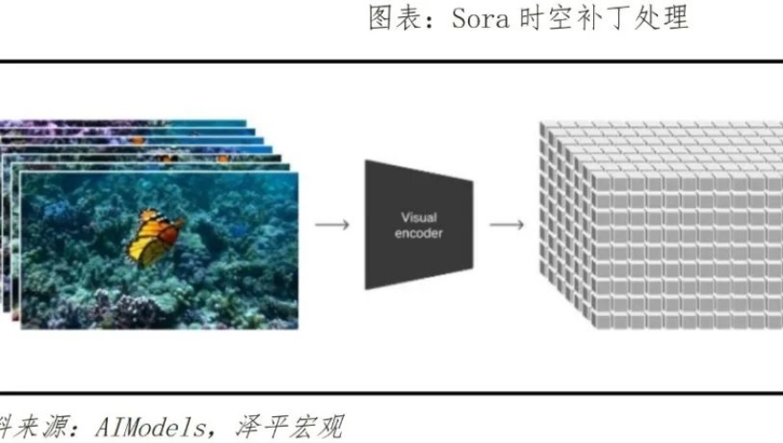 Sora问世，革新哪些领域？