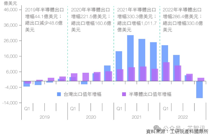 中国台湾半导体业平均年薪近48万元，是制造业平均年薪的3倍！