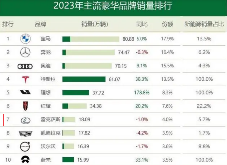 雷克萨斯没“失宠”？全年卖18万台，“白菜价”豪车就是香