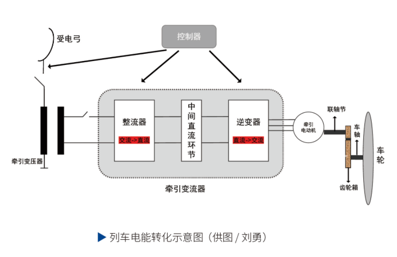 高铁全程都是连着电线跑吗?