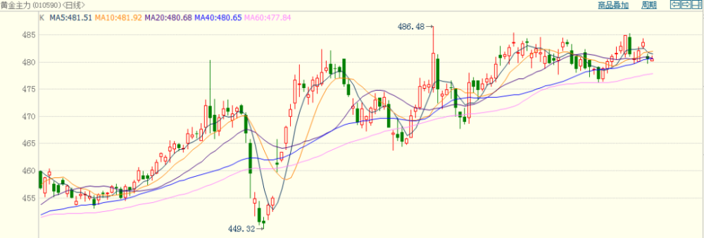 假期数据不断,国际金价回落,龙年黄金低开,未来金价何去何从?