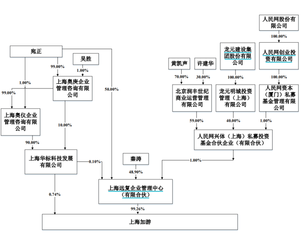 游族网络创始人林奇遇害余波：子女遭高管起诉，5亿元股权被冻结