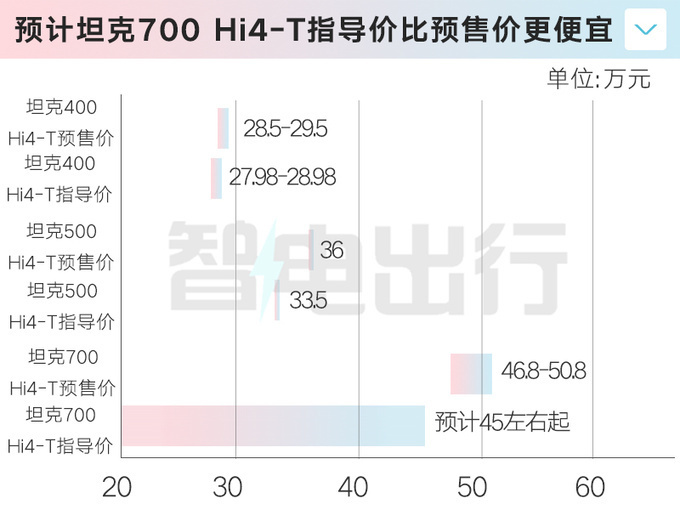 定了！坦克700混动7天后上市！性能无可挑剔，比预售便宜？