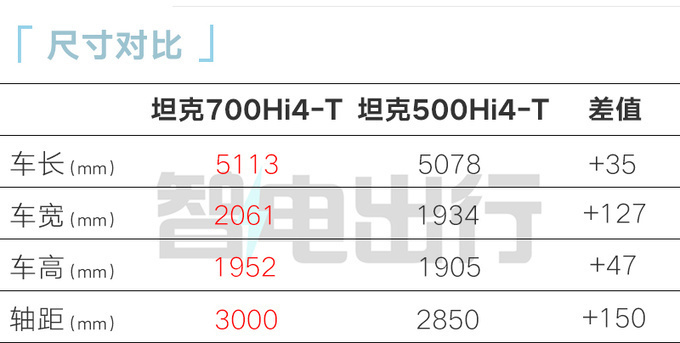 定了！坦克700混动7天后上市！性能无可挑剔，比预售便宜？