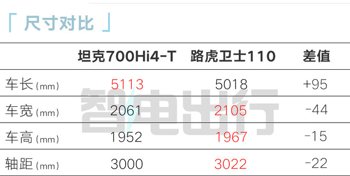 定了！坦克700混动7天后上市！性能无可挑剔，比预售便宜？