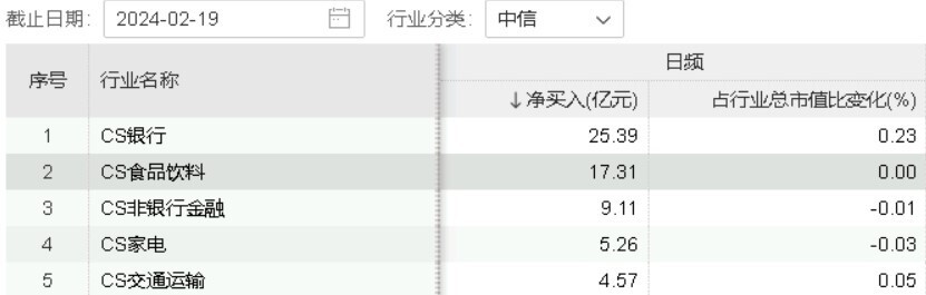 北向资金加速布局吃喝板块，食品ETF(515710)顽强收红延续上涨势头，板块缘何受到外资关注？