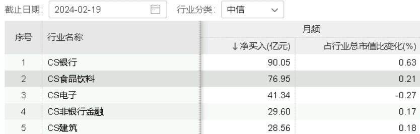 北向资金加速布局吃喝板块，食品ETF(515710)顽强收红延续上涨势头，板块缘何受到外资关注？