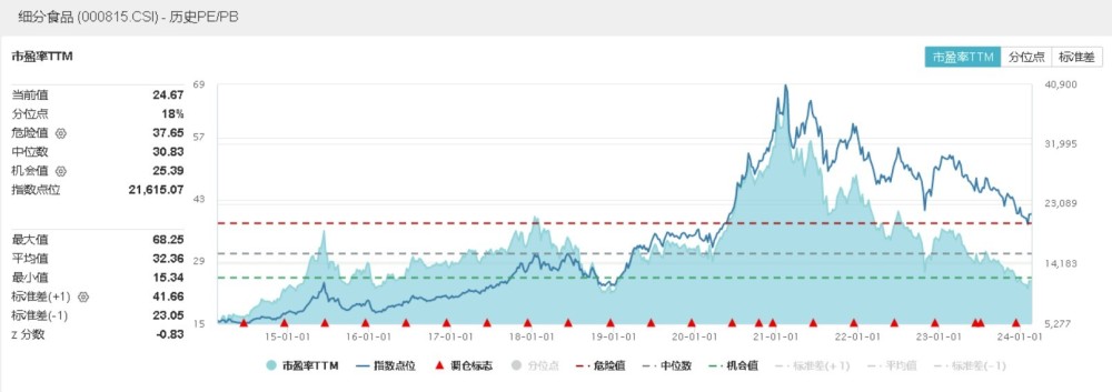 北向资金加速布局吃喝板块，食品ETF(515710)顽强收红延续上涨势头，板块缘何受到外资关注？