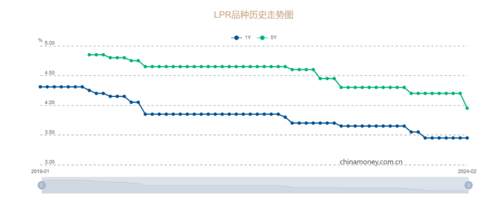 非对称降息！五年期LPR下调25个基点，房贷利息也要降