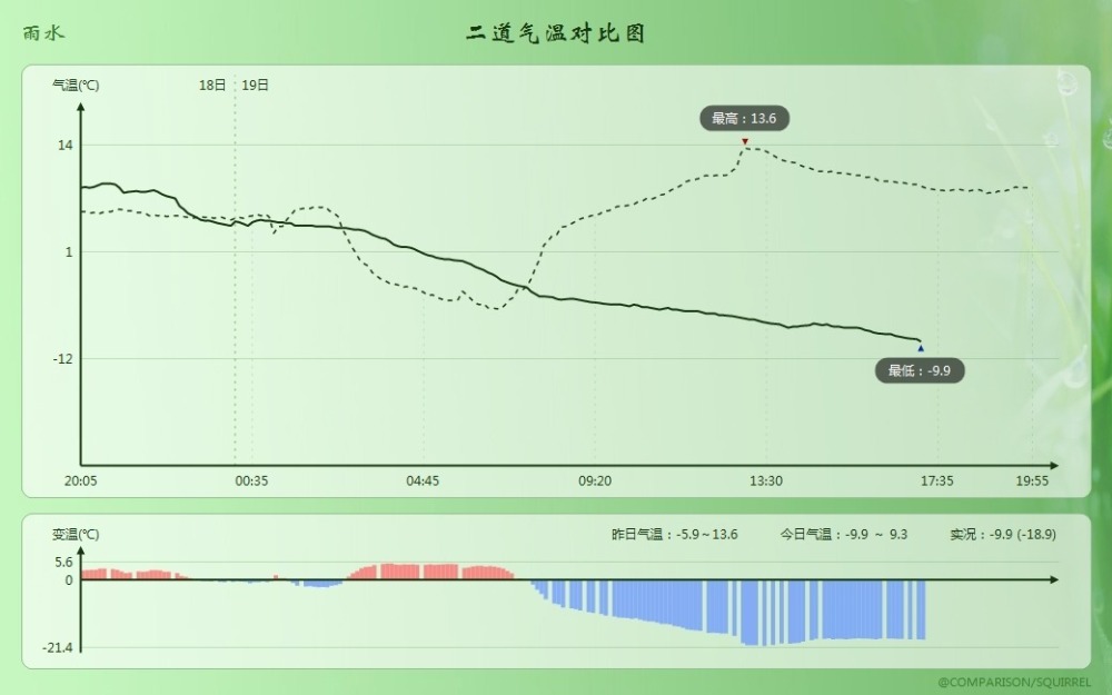 国家级寒潮预警持续最高，酱红色降温区出现！预报：南方严重偏冷