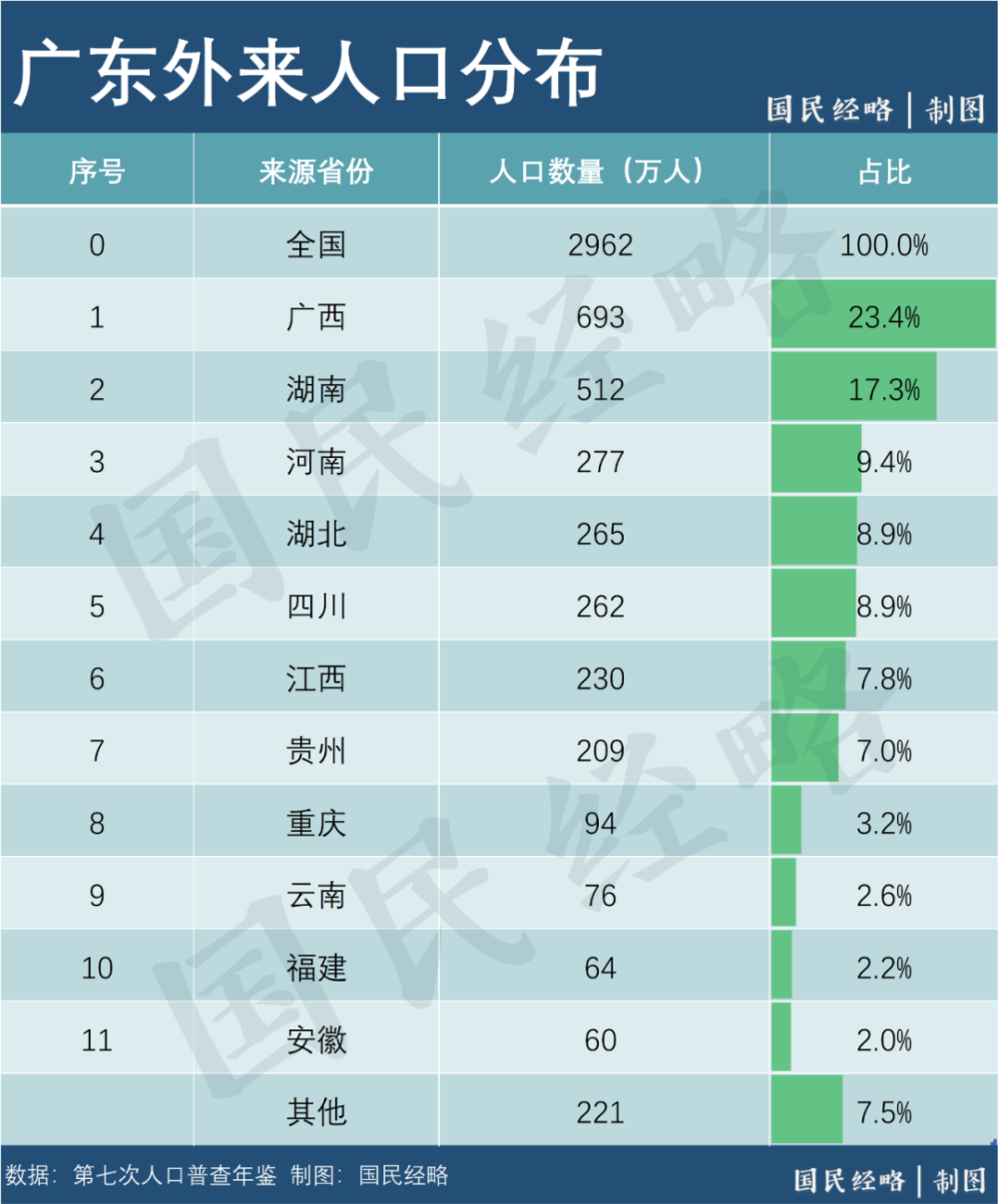 人口达1.5亿！中国人口第一大省，定了