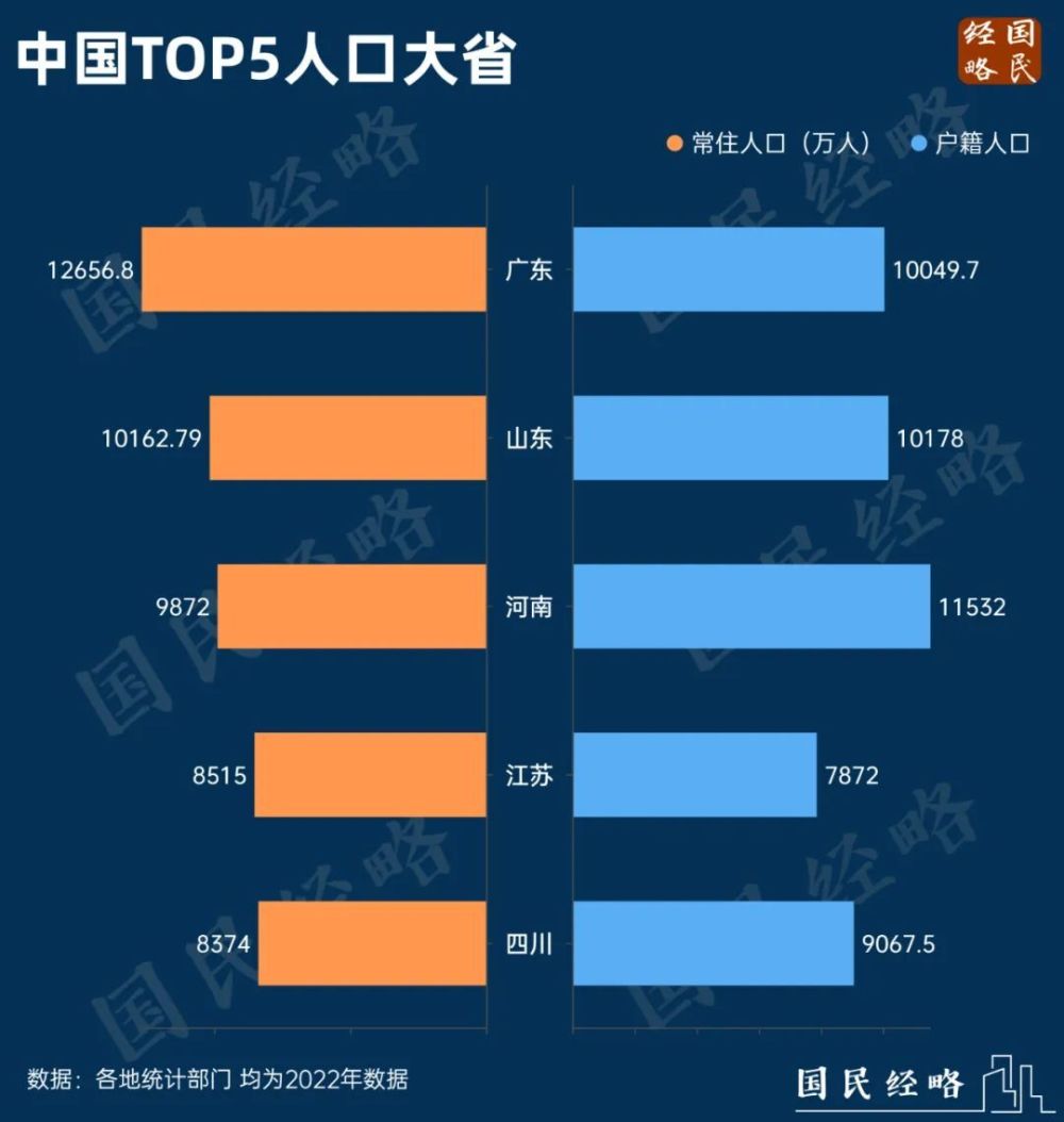 人口达1.5亿！中国人口第一大省，定了