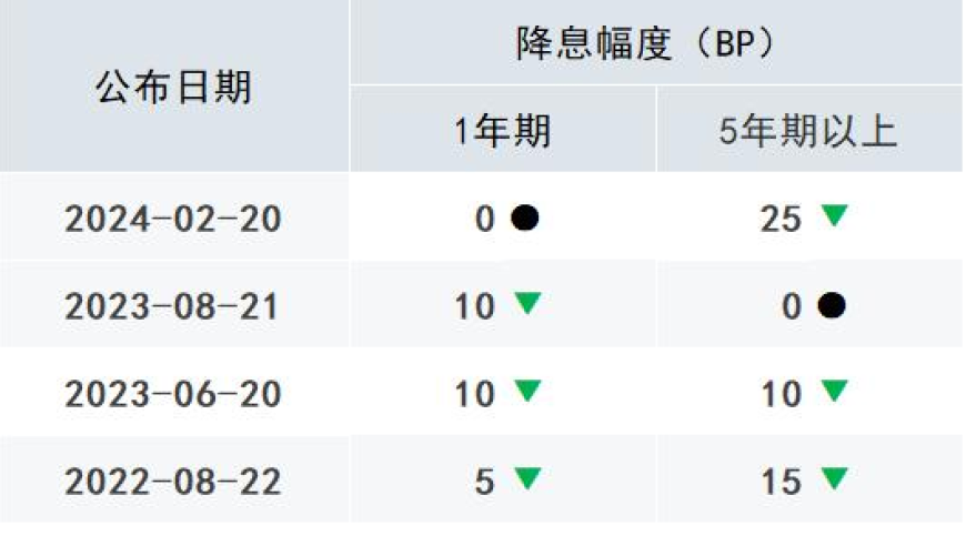 5年期LPR大幅下调25bp，国债利率应声下滑1.25BP。