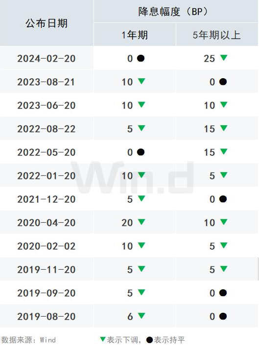 5年期LPR猛下调25bp，10年国债利率最深下行1.25BP