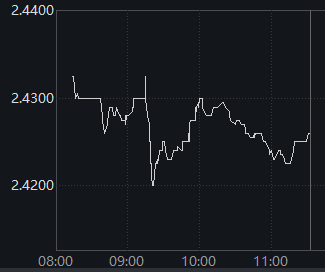 5年期LPR猛下调25bp，10年国债利率最深下行1.25BP