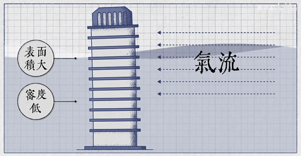 人类建筑高度的极限是多少？