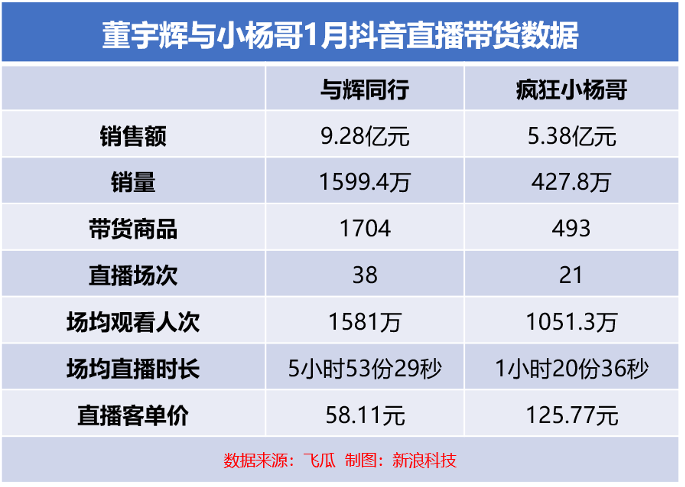 抖音带货一哥易主：董宇辉，抢了小杨哥们的“宝座”