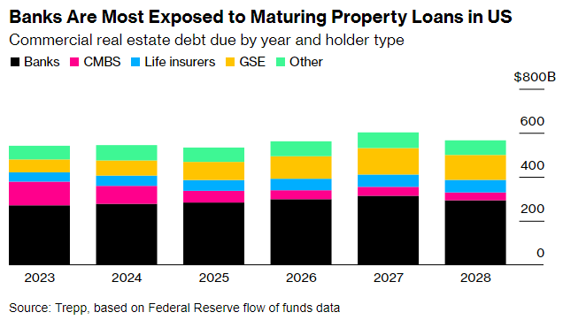 崩盘了？美国商业地产价格迎50年来最猛暴跌，几百家银行“瑟瑟发抖”