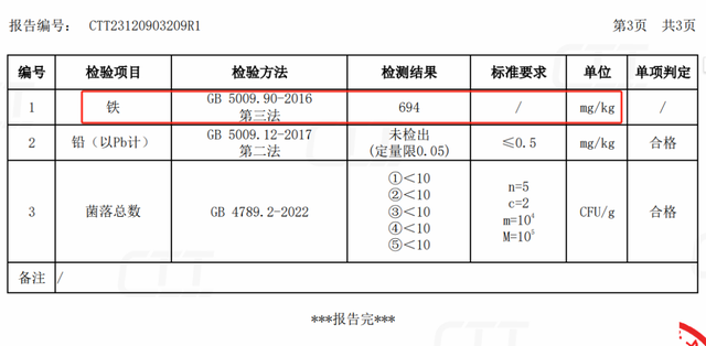 妈妈们警惕！卖出4亿多颗的补铁软糖，铁含量少了1/3还多！