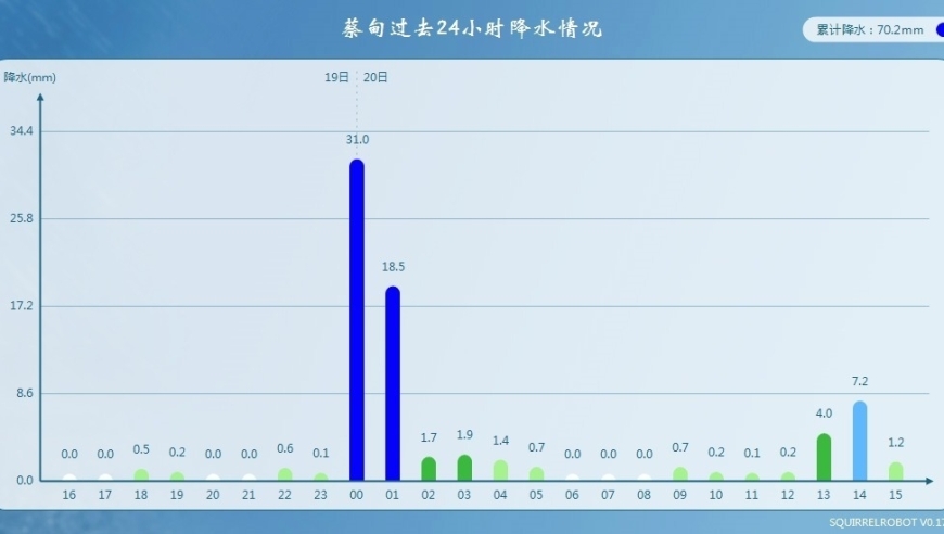 南方电闪雷鸣，雨水节气惊蛰交融，雨雪冰冻持续引擎。