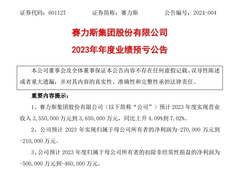 赛力斯2023年预亏超20亿：4年累亏逾90亿，财务承压