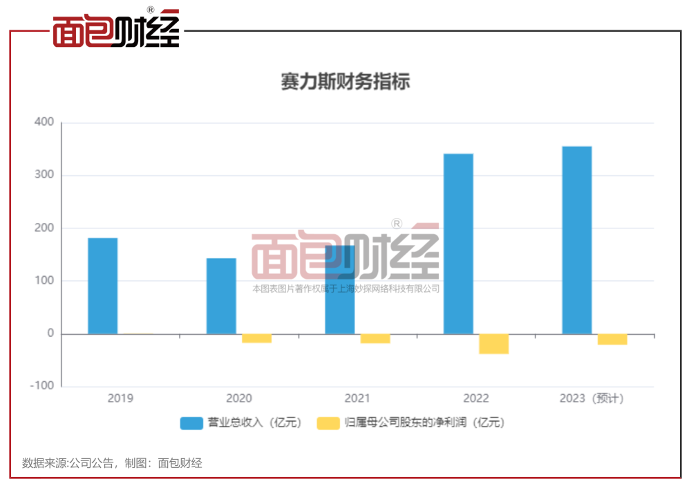 赛力斯2023年预亏超20亿：4年累亏逾90亿，财务承压