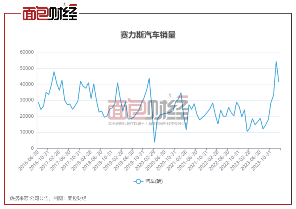 赛力斯2023年预亏超20亿：4年累亏逾90亿，财务承压