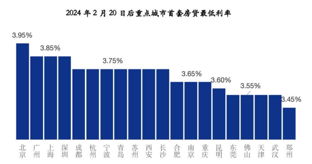 “身边刚需朋友们都启动了”，龙年楼市，以一记幅度惊人的降息开局了