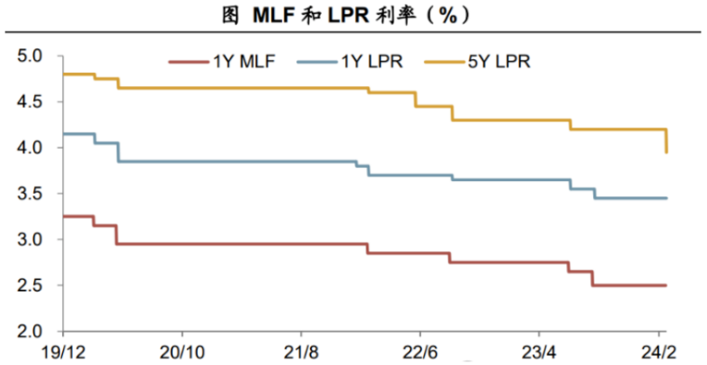 LPR降息，A股又收阳